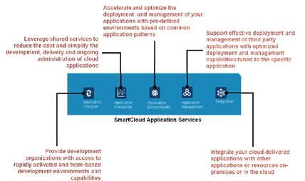 특히 IBM SmartCloud Application Workload Service(SCAWS) 는 IBM 社의공용클라우드상에서 WebSphere