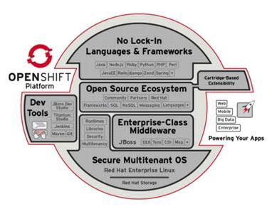그림 3.17 Red Hat 社의 OpenShift 플랫폼