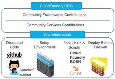 [ 그림 3.22] CloudFoundry.org - Community Open Source Project [ 그림 3.23] Micro Cloud Foundry - Industry First Downloadable PaaS CloudFoundry.