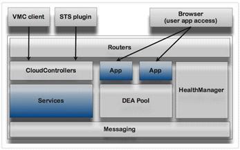 그림 3.24 CloudFoundry Architecture Overview 그림 3.