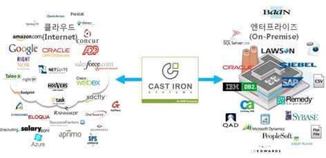 IBM 社의 Cast Iron 10 年 IBM 社에인수합병된 Cast Iron은 SaaS 및클라우드서비스통합분야의개척자로서, 다양한 SaaS 서비스와온프레미스 (on-premise)