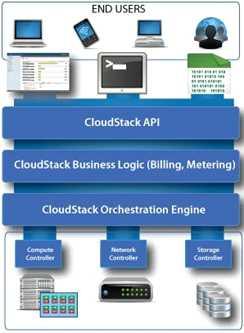 CloudStack 은 3개의컨트롤러, 사용자를위한 API, 중간계층에관리엔진을두어사용자의요청에따라자원을효율적으로관리하며, 사용자를관리자, 도메인관리자, 모니터링관리자, 사용자로구분한다.
