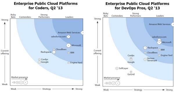 124) 그림 3.44 Forrester Wave : Enterprise Public Cloud Platforms 클라우드서비스의핵심인 PaaS 서비스제공및이용이크게활성화되지못하고있다.