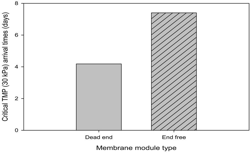 침지형중공사막생물공정에서막모듈형태및 F/M 비가막오염에미치는영향 113 Fig. 5. Effect of flux on the TMP (Two hollow fibers, MLSS 20,000 mg/l). Fig. 6. Comparison of membrane fouling according to membrane module types. 분을나타내었다.