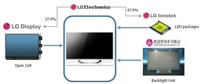 셋째, 원가측면에서는 BMS(Backlight/Module/System) 모델을도입, 확대하고있다. 이는 LG전자가 LG디스플레이와협업을통해 Open Cell을공급받아 BLU, Module, Set를하나의라인에서일괄생산하는형태다. 브라질, 멕시코, 폴란드, 한국등주요 LCD 생산기지에 LCD 모듈공장을구축했거나구축중인것으로알려지고있다.