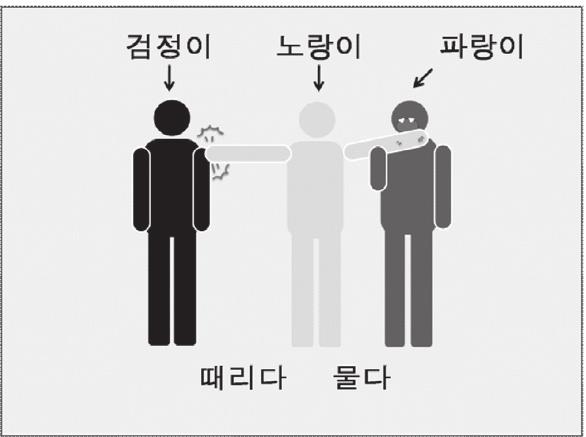 통사적복잡성에기여하는요소들 1 2 3 4 5 합계 접속문검정이가노랑이를찌르고파랑이를잡다 * * 2 개 SS 노랑이를드는파랑이가검정이를쫓다 * *