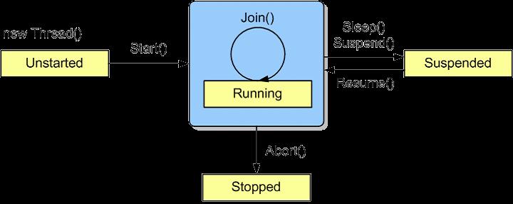 스레드의상태도 상태 : Unstarted, Running, Suspended, Stopped