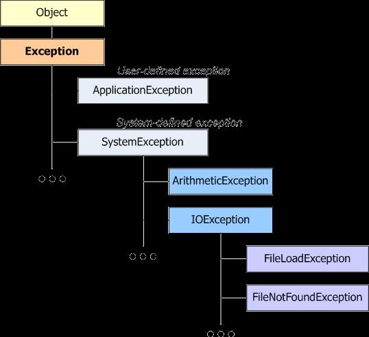예외클래스의계층도