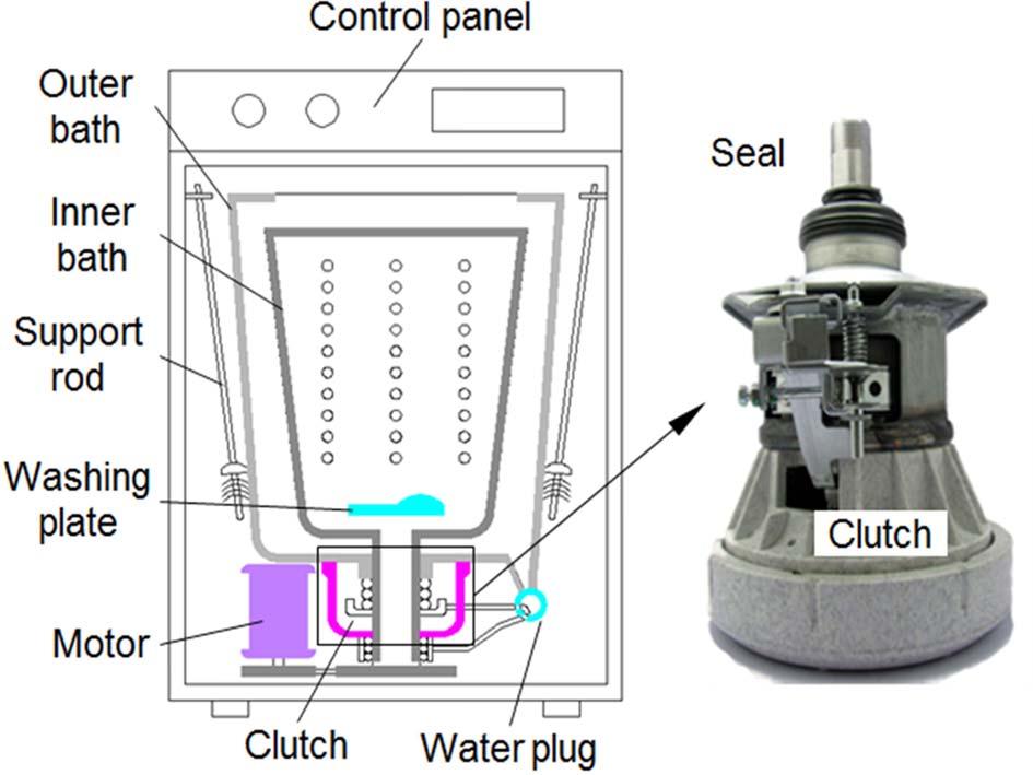 세탁기용고무회전씨일의밀봉성능에관한연구 103 2. 연구방법및내용 Fig. 1. Schematic structure of washing machines and seal application. 삭입자들이마모에미치는영향을실험적으로연구하였고, Degrange 등 [6] 은점탄성관점에서 NBR의마모특성을금속볼과고무재료의접촉을통하여고찰하였다.