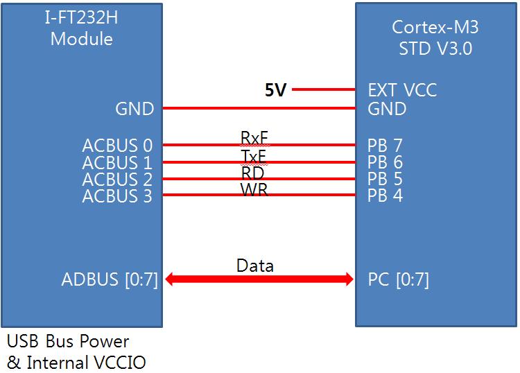 - FIFO 모드로의사용 (AVR / STM32f103 보드이용 ) 1. I-FT232H 점퍼설정을 USB Bus Power & Internal VCC IO 로변경 2. Driver Changer(ROVITEK) 을이용하거나 FT_Prog(FTDI) 를이용하여 D2XX Mode로변경 3.