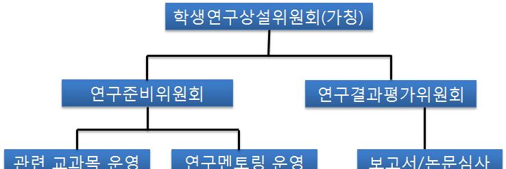 학생연구도우미 연구비지원 연구트랙심화과정평가기준 기초연구학생 1 인당약 1,000 만원