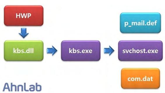 Document 앞서언급한바와같이이번에발견된취약한문서파일들은모두기존에알려진취약점들을악용하고있으며, 마이크로소프트, 한글과컴퓨터, 어도비는각각해당보안패치를배포했다. 향후유사한보안위협으로인한피해를예방하기위해서는관련보안패치를설치하는것이중요하다.