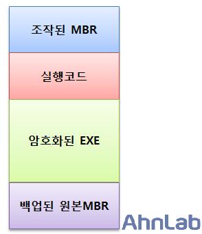 27 3. 감염된 PC의 MBR영역변조악성코드모체의핵심기능은감염된 PC의 MBR 영역을변조하여부팅시마다악성코드를계속생성하는것이다. 모체는 MBR 영역을조작하기위해서 CreateFileA() 함수를이용하여 MBR 영역이존재하는물리적인디스크 (PHYSICALDRIVE0) 에접근한다. 4.