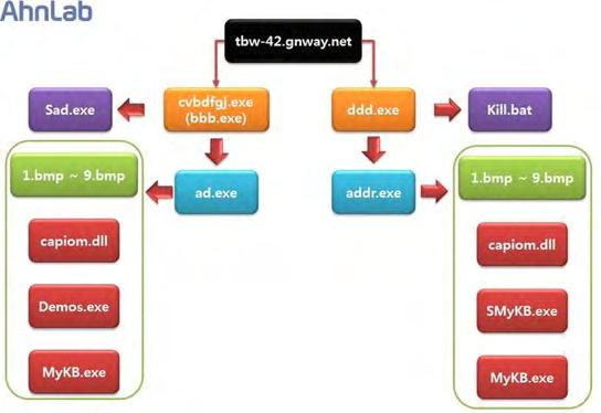 해당 DDoS 공격에는악성코드에감염된좀비시스템이동원되었다고알려져있으며, V3는 Spyware/Win32.Zbot, Trojan/Win32.Zbot 이라는진단명으로진단한다.