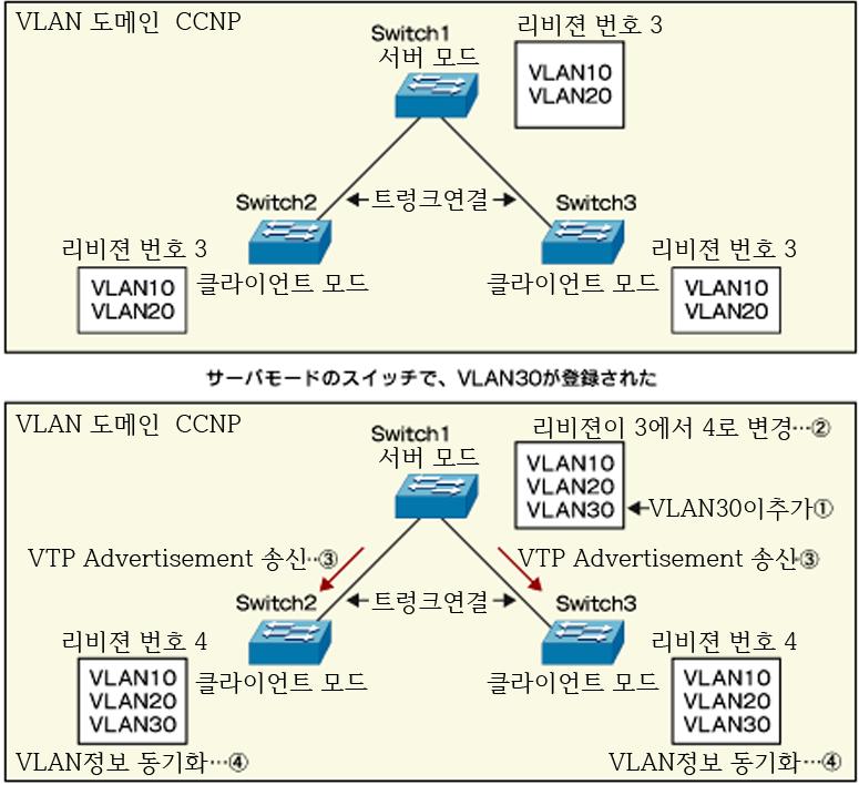 4 대책 Native VLAN의변경그림 41 Native VLAN변경명령어 VLAN Hopping은 Native VLAN의번호를짐작할수없도록다른번호로설정하는방법이거의유일하다. Native VLAN을사용하지않는 ISL방식을사용할수도있지만설정할수있는 VLAN 갯수에제한을많이받으므로실제로많이사용되지않는방식이다. 6. VLAN 추가 & 삭제공격 6.