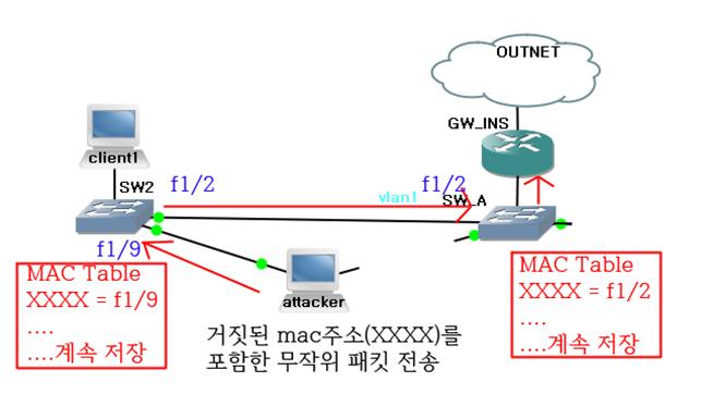 개요 2.1.1 스위치의특성에관하여 (MAC 학습기능 ) 스위치는 LAN포트간효율적인프레임 <1> 스위칭을위해서주소테이블을관리하고있다. 그림 15 MAC테이블관리동작 < 그림15> 와같이스위치는프레임을수신하면송신자의 MAC주소와그프레임을수신한 LAN 포트번호를연관지어자동적으로 MAC Table에기억, 관리하게된다.