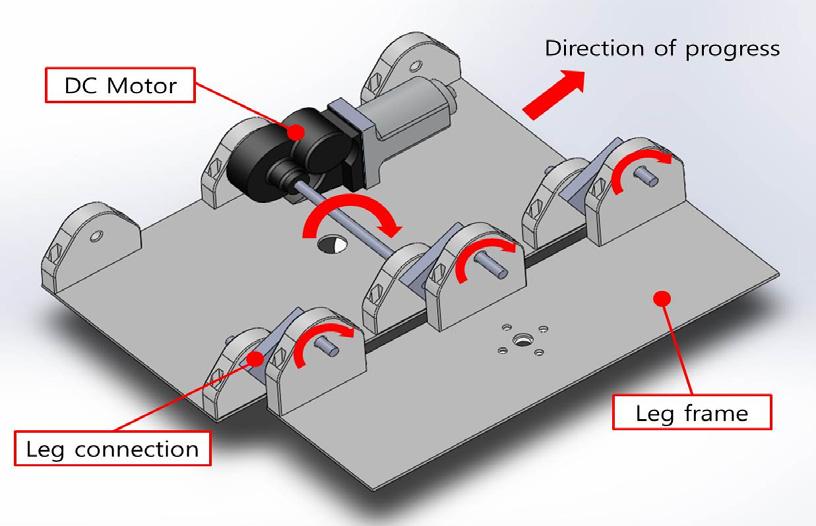 이처럼고릴라가이동하는모습을모사하여보행형이동메커니즘을실현하였다. Fig. 3. The concept of gait pattern[8] Fig. 4에도시된것과같이본체부의 DC모터와축이연결되어있다. DC모터를구동하면연결된축이회전함과동시에다리이음부에동력을전달하여다리부가움직이게된다. 즉, 축의회전운동으로로봇이벽을등반시에본체부가흡착되어있는상태에서는다리부가앞으로 3.