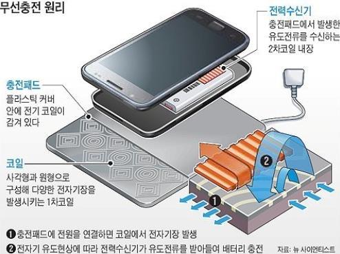 참고로 WPC에자체브랜드로제품을등록시킨국내업체는삼성전자 (005930), LG전자 (066570), 아모텍 (052710),