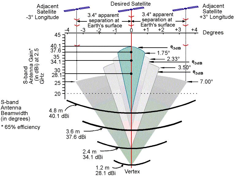 그림2.16 Ka-band 안테나직경, 빔폭및이득