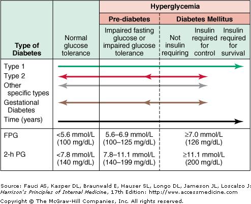 분과 499 다 ) 2 시간 155 mg/dl 라 ) 3 시간 140 mg/dl 그림 1. Spectrum of glucose homeostasis and diabetes mellitus <Harrison's Principles of Internal Medicine, 2008: 17th Ed.> 5.