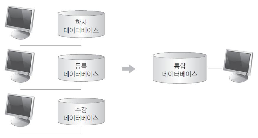 3. 데이터베이스의개념 그림 1-4 데이터베이스의개념