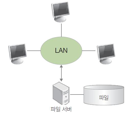 2. 정보시스템의발전 파일시스템 데이터를파일단위로파일서버에저장 각컴퓨터는 LAN을통하여파일서버에연결되어있고, 파일서버에저장된데이터를사용하기위해각컴퓨터의응용프로그램에서열기 /