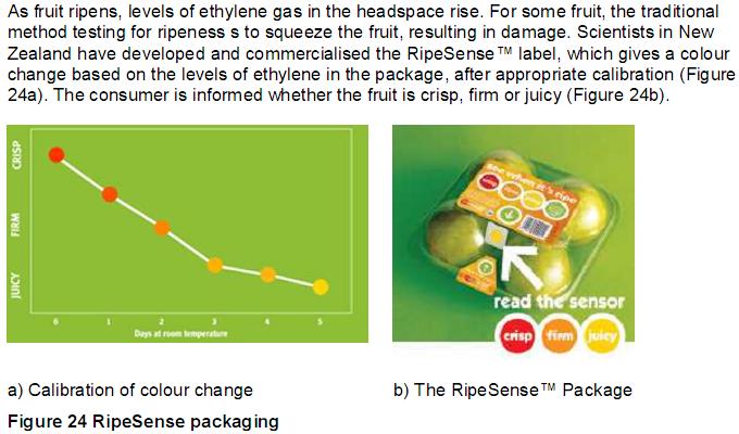 Freshness Indicator Principle interaction between