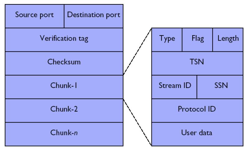 numbers) 및 SSN (stream sequence numbers) 값이부여된다. TSN은세션에대한흐름제어및오류복구를위해사용되며, SSN은수신단 SCTP에서 stream 별순서화 (ordering) 를위해사용된다. Shutdown Features SCTP 세션종료절차는 TCP의 half-open 문제를해결한다.