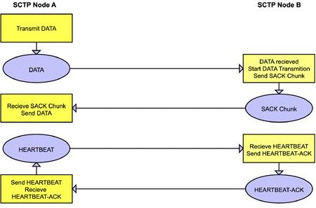 그림 4는 SCTP 초기화단계에서의각종단에서의상태천이도 (state transition disgram) 을보여준다. 각단계별로 SCTP 종단에서는 INIT, COOKIE 타이머를사용하며, COOKIE-ECHO 및 COOKIE-ACK chunks는데이터 chunks와함께전송될수있다. 2.3.