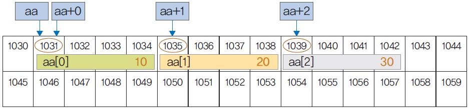 예상결과 : aa+1 1031 + 1 = 1032 (X) 실제결과 : aa+1 1031