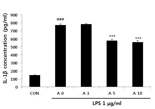 7 세포에 LPS 처리시대조군과비교하였을때, TNF-α, IL-1β 및 IL-6는상당히증가하였다 (Fig. 4). 하지만 A.C.C. 추출물처리에의하여 TNF-α, IL-1β 및 IL-6는감소하였다. 특히, A.C.C. 추출물을 10 µg/ml 농도로처리하였을때, 상당히감소하였다. 이러한결과를통하여 A.C.C. 추출물이 Raw 264.