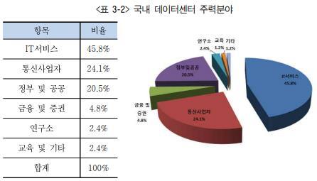 IDC( 인터넷데이터센터 ) 서비스