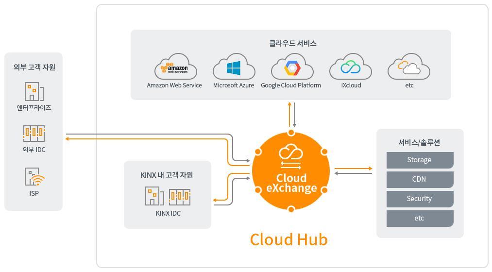 IDC( 인터넷데이터센터 ) 서비스 네트워크서비스의확장 _Cloud Hub 하나의회선으로다양한클라우드연결가능한 Cloud exchange(cx) 국내외주요 및부가서비스업체와연결이가능한