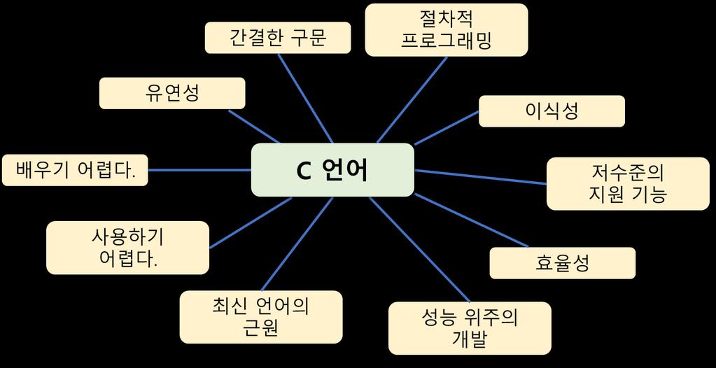 C 언어의특징