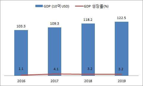 2019 년모로코경제전망보고 2019.1.28.