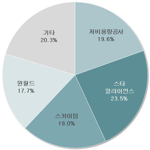 항공시장동향제 40 호 5. 기타 5.1 항공사제휴현황 항공사제휴별 ASK 기준운송력점유율은 Star Alliance 23.