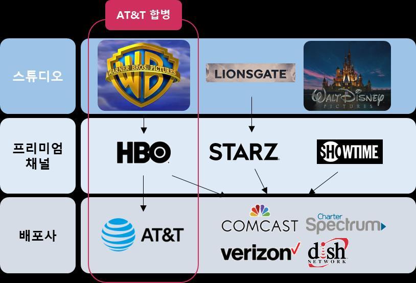 VIDEO_ 산업동향 13 OTT 성장에따른 Cord Cutting 글로벌 Pay TV 가입자성장률감소지속 북미등주요방송 통신업체들의치열한컨텐츠및미디어기업인수경쟁