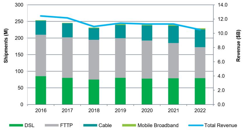 BROADBAND 15 Global CPE, 지역적으로는북미 유럽을중심으로 / Platform 은 Cable 을중심으로안정적인성장전망