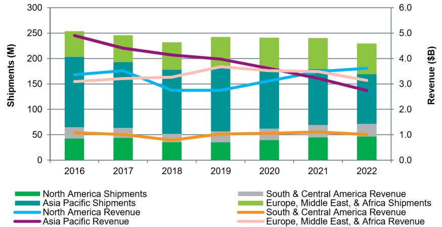 region Cable CPE long term outlook, by access technology 2022년시장규모 $10.