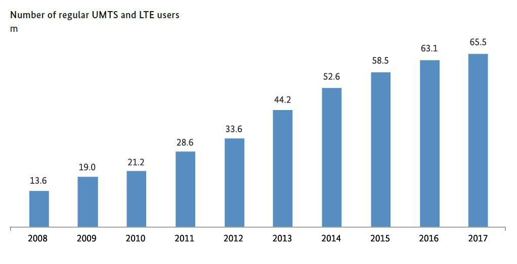 독일, 프랑스의음성및데이터트래픽 [ 그림 3] 독일의 UMTS, LTE 이용자추이 ( 단위 : 백만명 ) 자료 : Bundesnetzagentur(2017), p.59, 인용 (2) 프랑스의음성및데이터트래픽추이 프랑스의음성통화량도지속적으로감소하고있으며, 2017년의음성통화량은 2013년대비 3.