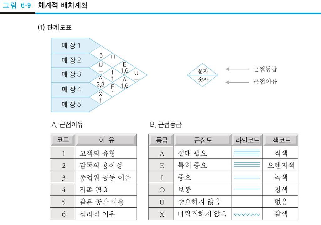 (2) 체계적배치계획 (SLP: systematic layout planning)