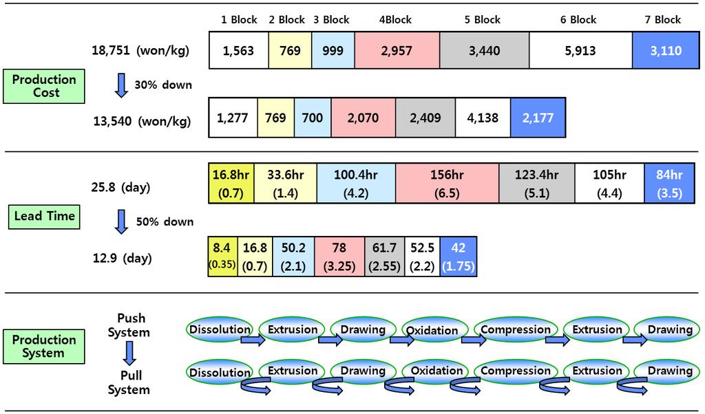 A Case Study on Layout Improvement in Medium and Small-sized Manufacturing Factories 371 2.