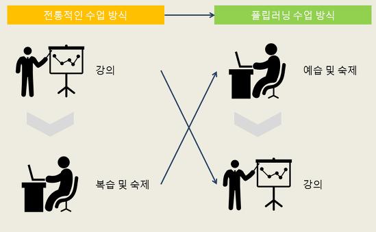 13 플립러닝 (flipped learning) 기존전통적인수업방식과는정반대로,