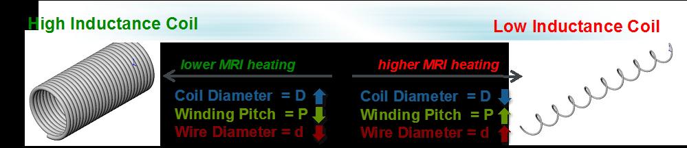 International Journal of Arrhythmia 2016;17(3):150-155 출시, 사용되고있다. MRI 조건에적합한전극선디자인 앞서 MRI 촬영시생성되는 RF로인해전극선에전류가흐르면서전극선이가열되고, 발생된열로인해서주변심장조직에영향을미치며역치값이높아지는현상이발생한다고언급하였다.