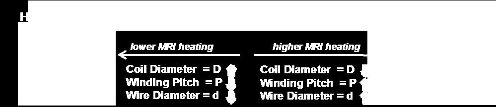 전극선의내부는일반적으로코일이감겨있는형태로이루어져있는데, 코일의지름이크고, 간격이좁고, wire의지름이작을수록 RF에의한열은감소한다. 반면코일의지름이작고, 간격이넓으며, wire의지름이크면 RF에의해발생하는전극선의열은더크게발생한다.