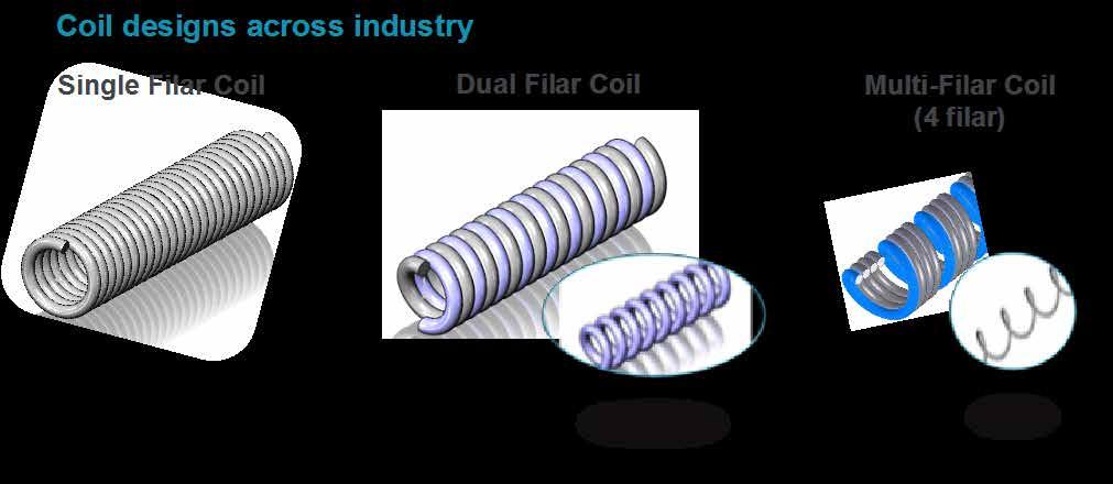 Dual filar 형태나 multi-filar coil의형태로제작된전극선은코일간격이더넓어 MRI 촬영시에 RF가생성되면넓은코일간격으로인해전극선내부와끝부분에온도가높아지기때문에 single filar coil 형태를채택하였다.
