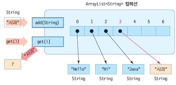 ArrayList<String> 컬렉션의내부구성 ArrayList<E> 클래스의주요메소드 ArrayList<String> = new ArrayList<String>(); add()