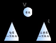 이진트리의순회 순회 (traversal): 이미저장된이진트리의노드들을체계적으로방문하여목적에맞게처리하는것 3 가지의기본적인순회방법 전위순회 (preorder traversal) : VLR