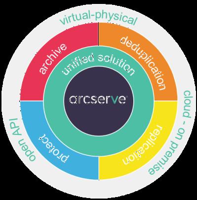 Arcserve 비전 가상화환경과물리환경을단일플랫폼으로시스템보호