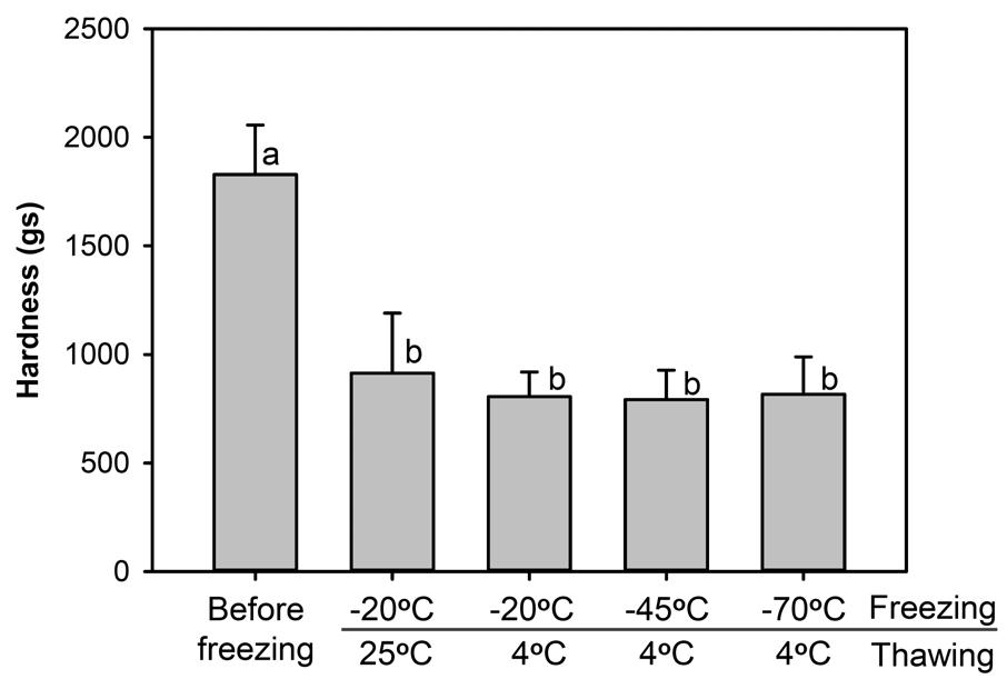 1910 조혜진 김정은 유민지 이왕희 송경빈 김하윤 황인국 유선미 한귀정 박종태 Table. Viable microorganisms in the blueberry after freezethawing (Log CFU/g) Thawing Storage Total aerobic Yeast and bacteria mold Before freezing 5.39±0.